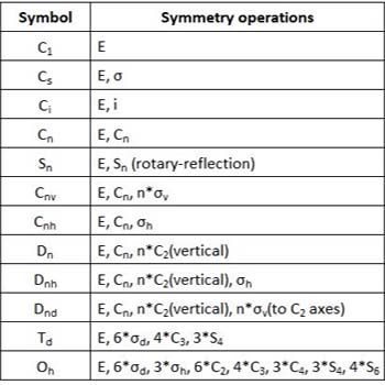 point group elements