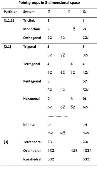 point groups