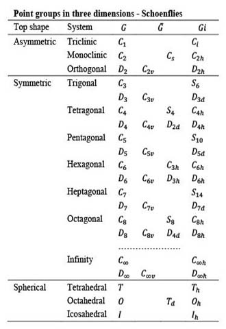 schoenflies notation